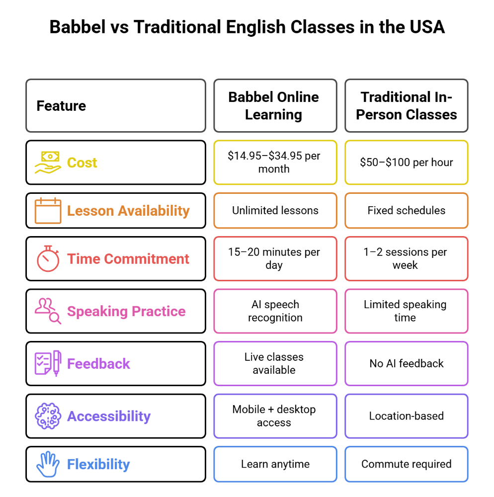 Babbel vs Traditional English Classes in the USA