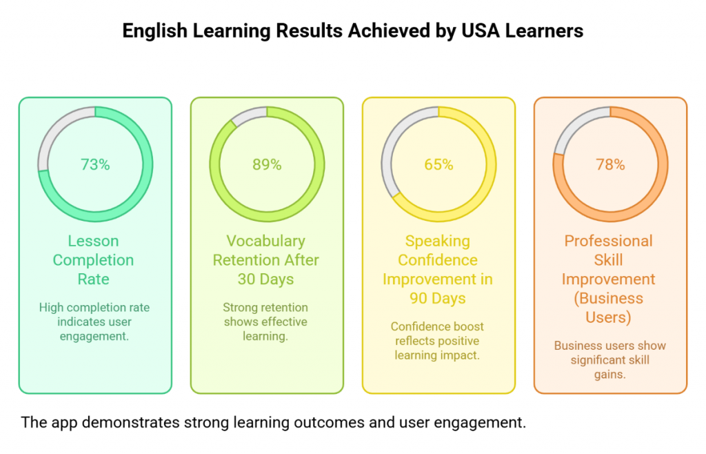 English Learning Results Achieved by USA Learners