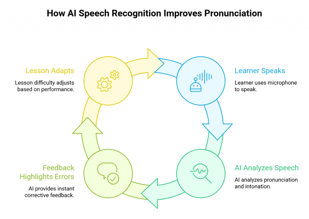 How AI Speech Recognition Improves Pronunciation